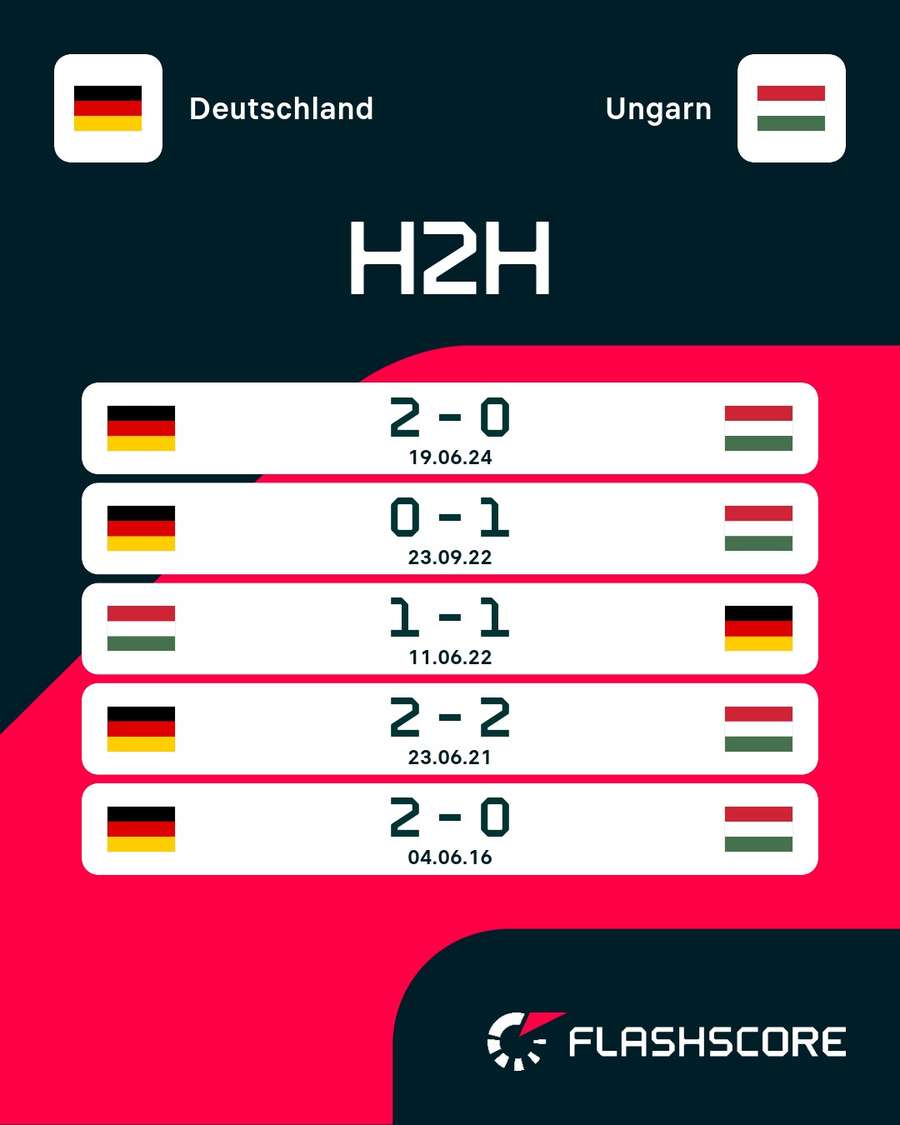 H2H Deutschland vs. Ungarn.