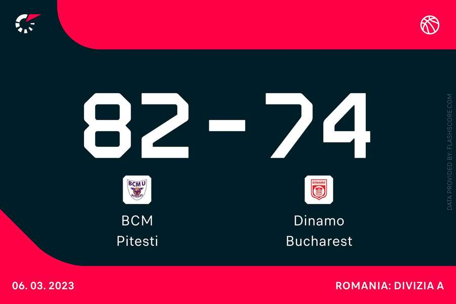 FC Argeș Pitești a învins-o pe Dinamo, în campionat