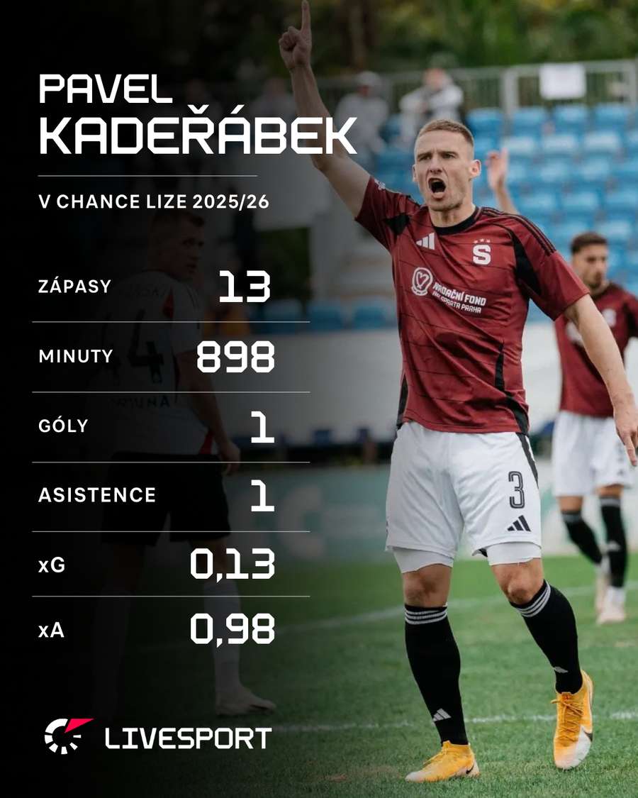 Statistiky Pavla Kadeřábka v aktuálním ročníku Chance Ligy Statistiky Pavla Kadeřábka v aktuálním ročníku Chance Ligy