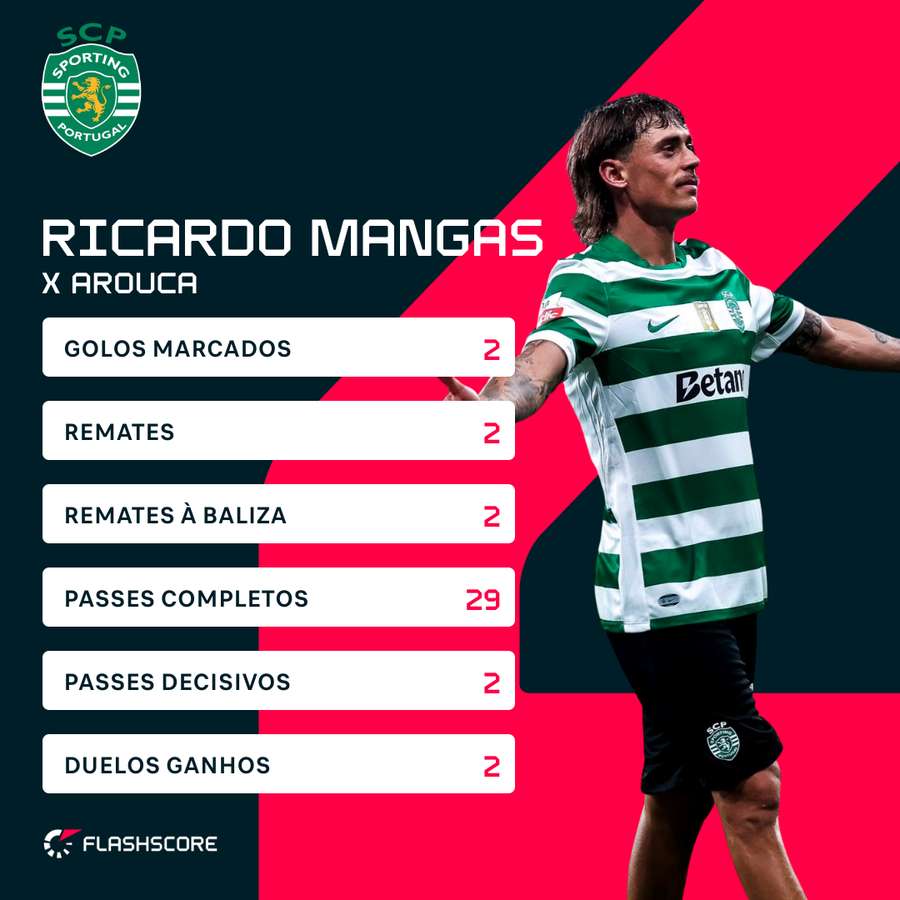 A exibição de Ricardo Mangas A exibição de Ricardo Mangas