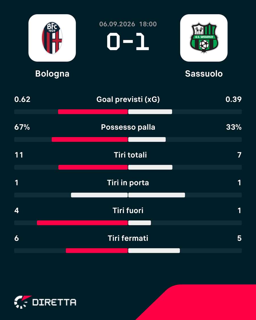 Le statistiche del match Le statistiche del match