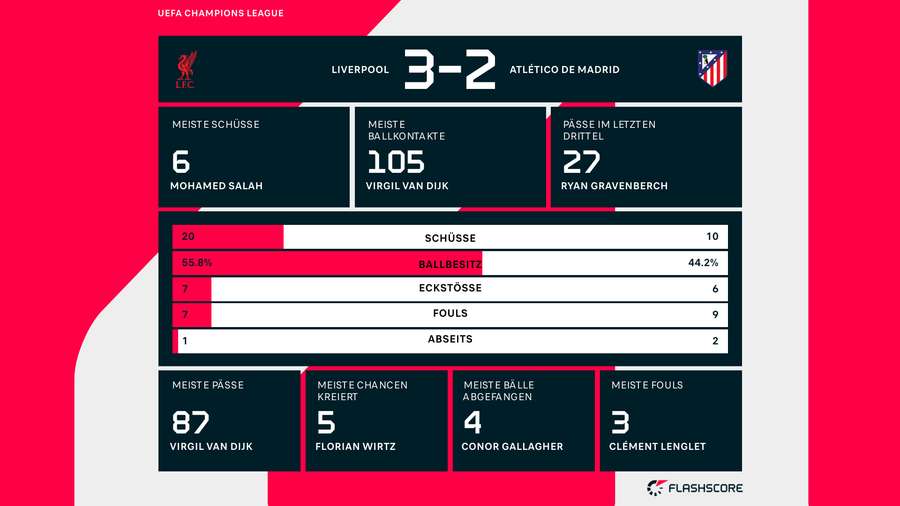 Statistiken: Liverpool vs. Atletico Madrid Statistiken: Liverpool vs. Atletico Madrid