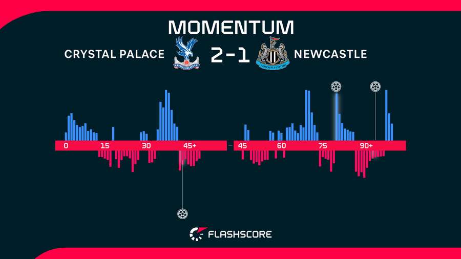 Match momentum