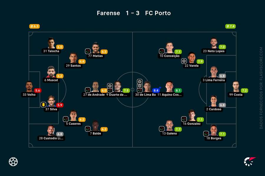 Notas dos jogadores no final do encontro