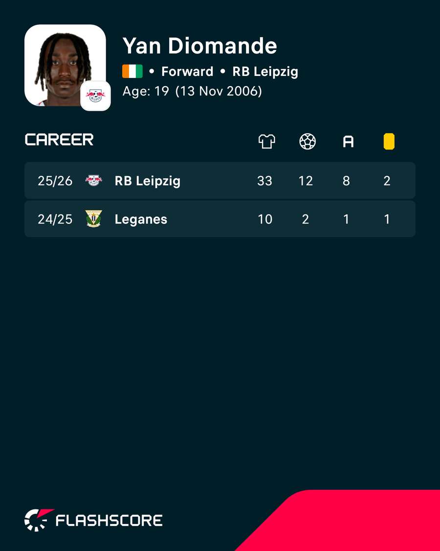 Diomande's recent career stats Diomande's recent career stats