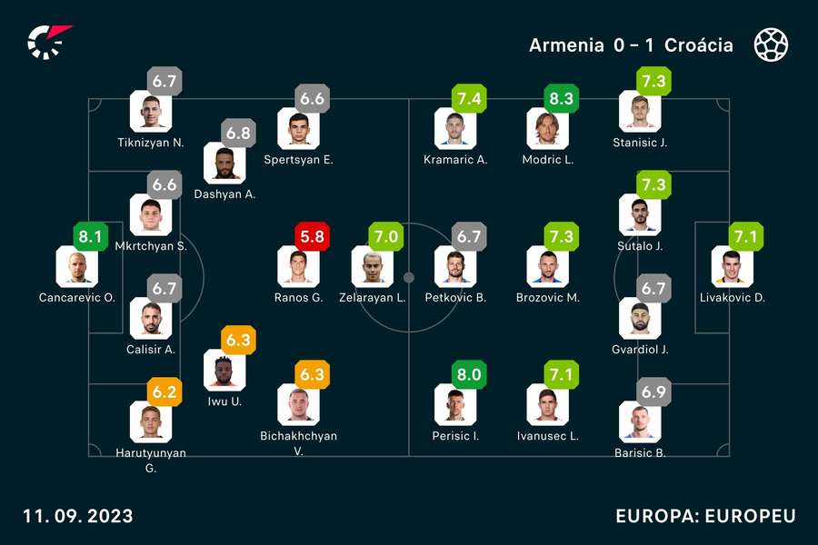 As notas dos jogadores