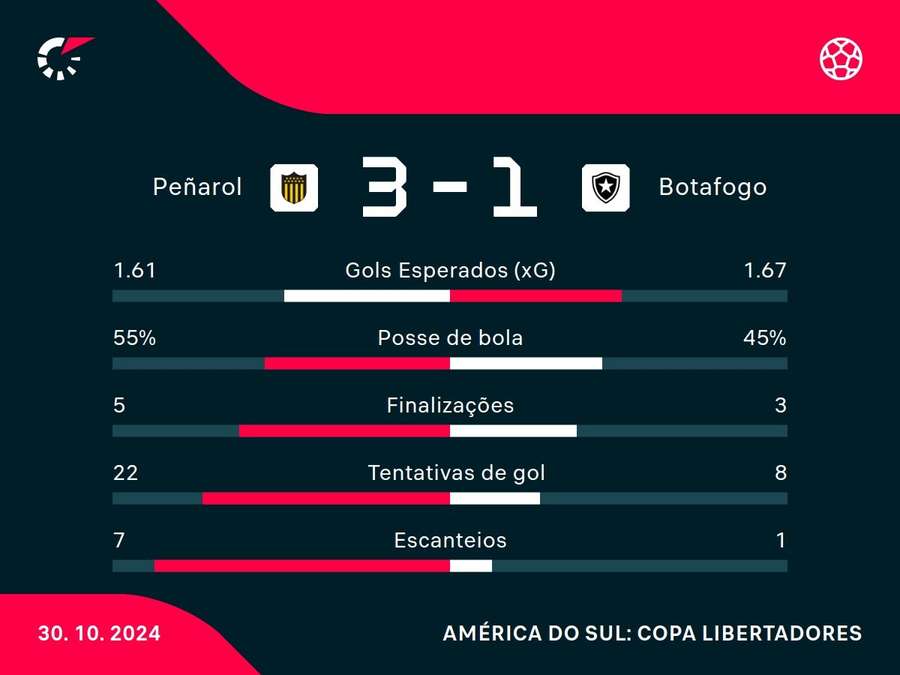 As principais estatísticas de Peñarol x Botafogo