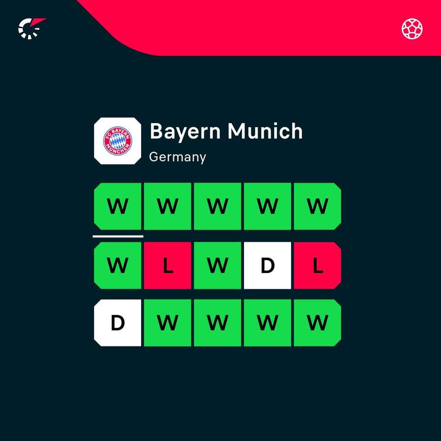 Ultima formă a lui Bayern
