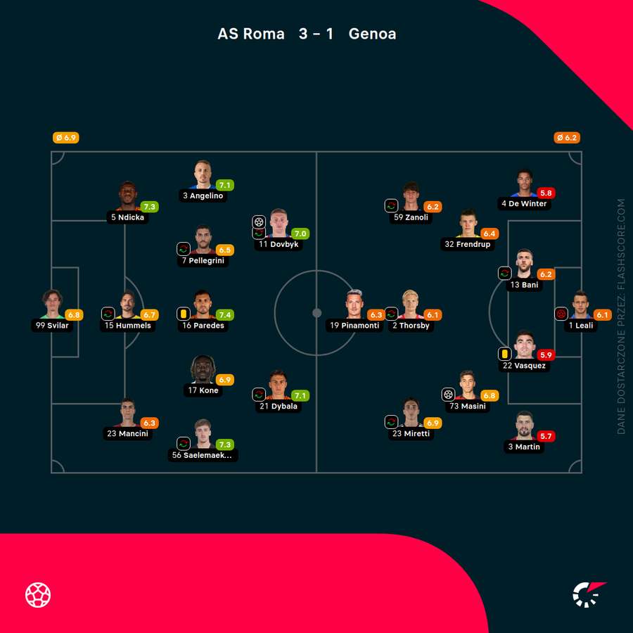 Składy i oceny za mecz Roma - Genoa