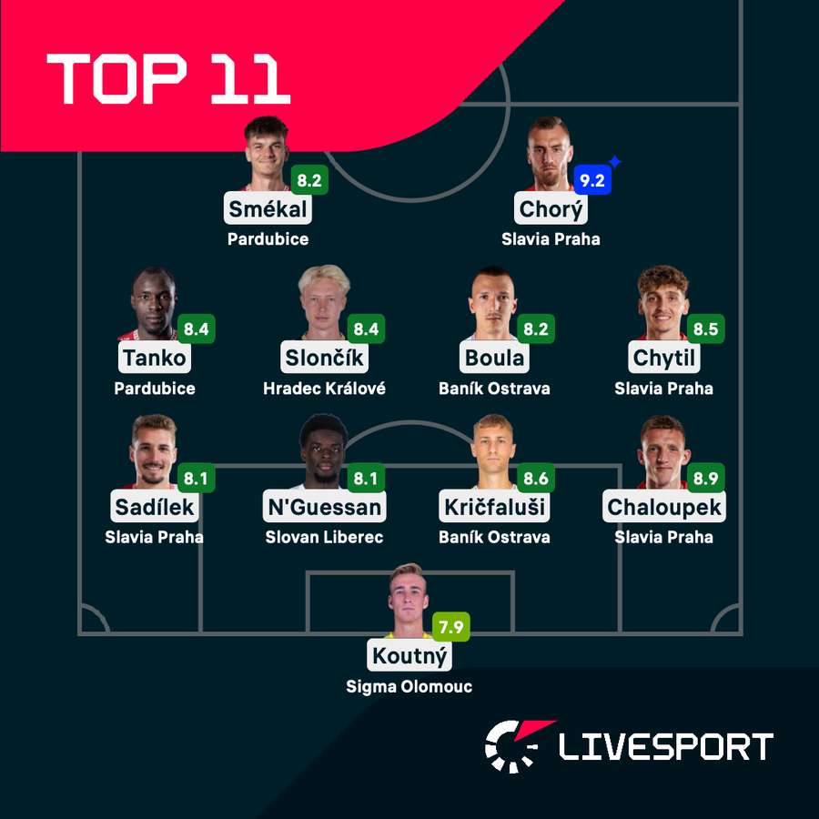 Nejlepší jedenáctka kola podle Livesportu.