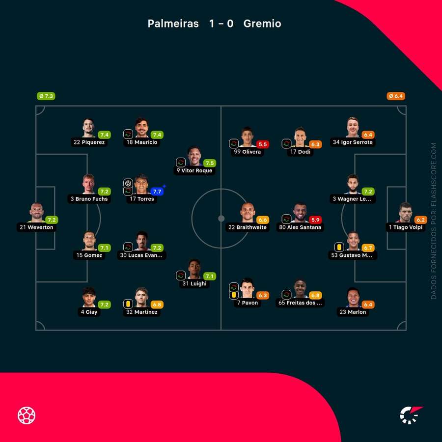 As notas dos jogadores