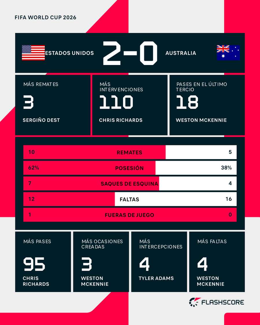 Estadísticas del Estados Unidos-Australia