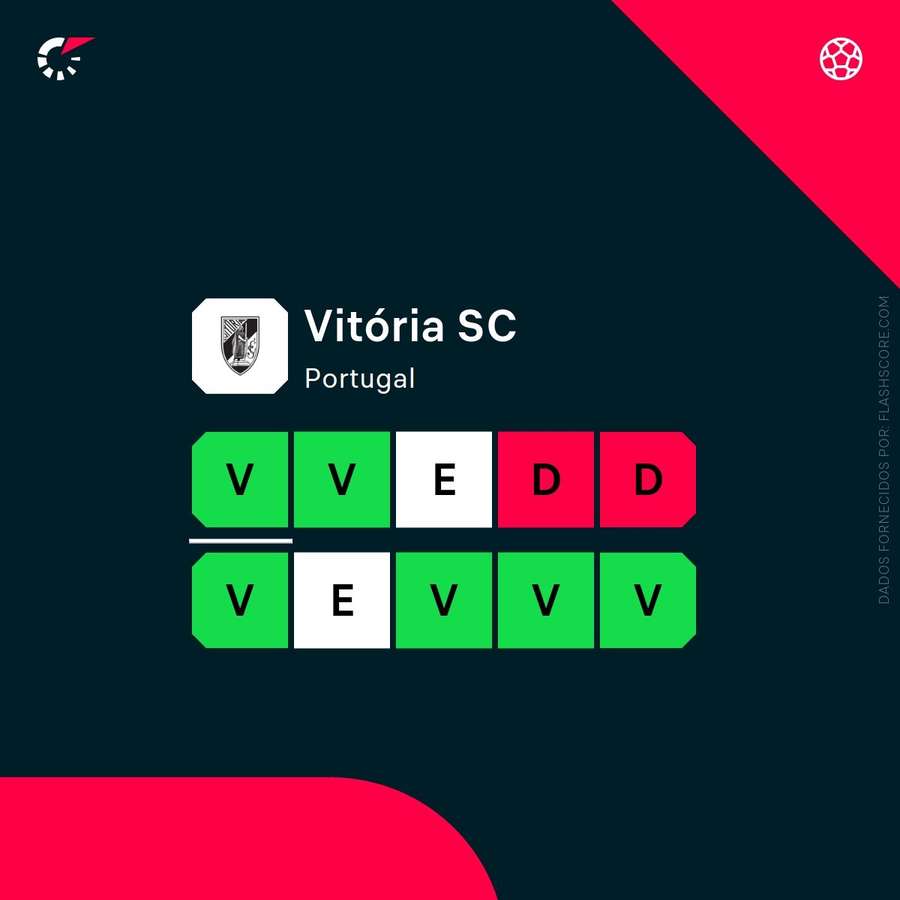A forma do Vitória SC A forma do Vitória SC