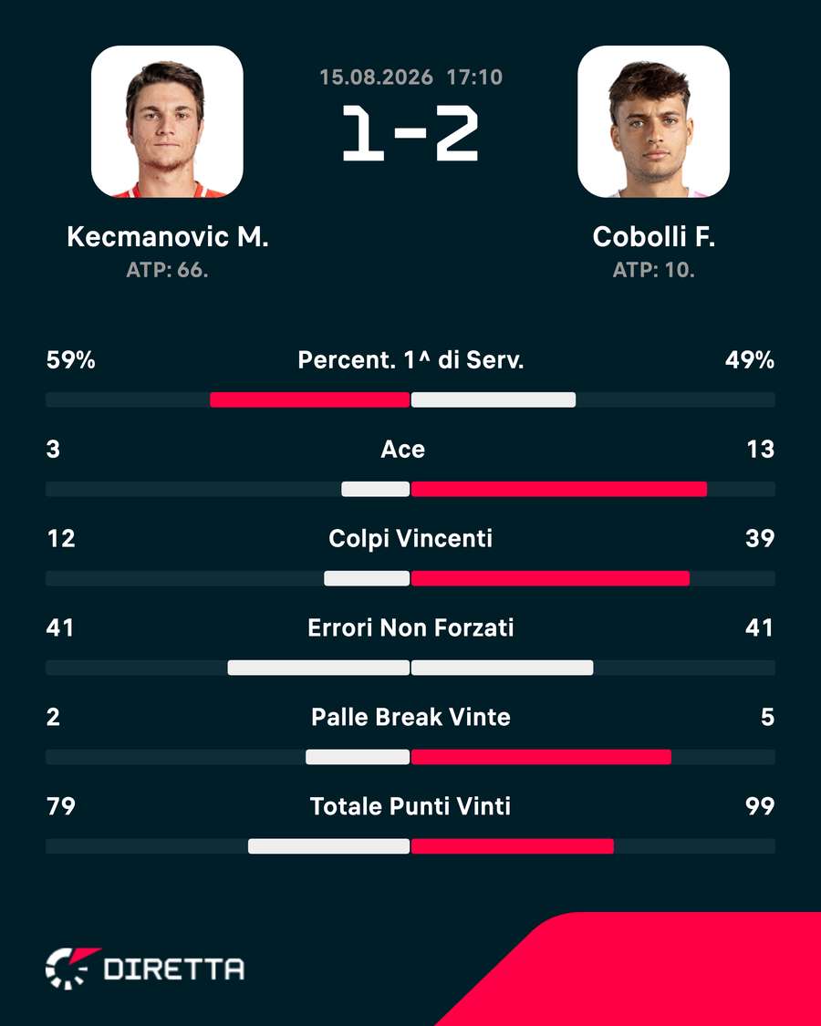 Le statistiche del match