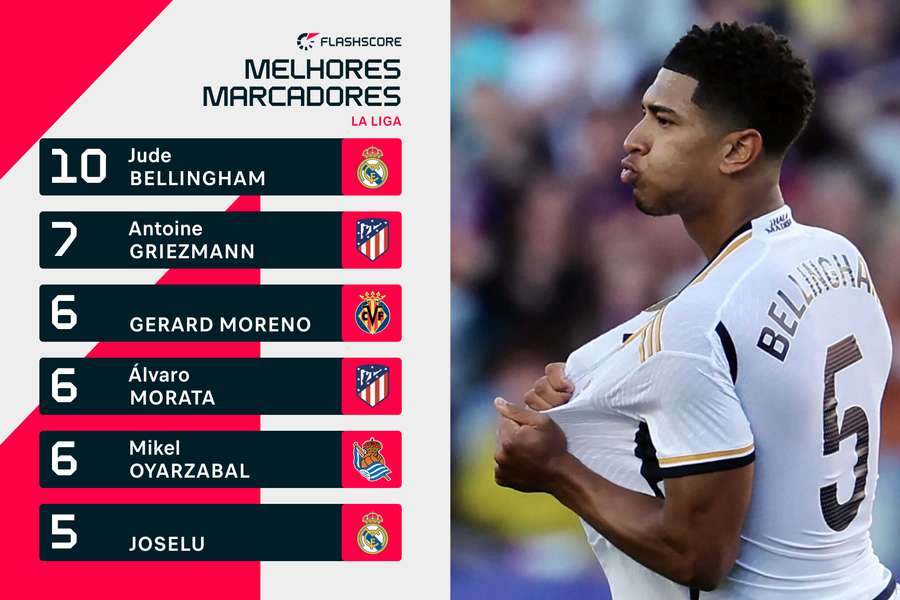 Melhores marcadores da LaLiga