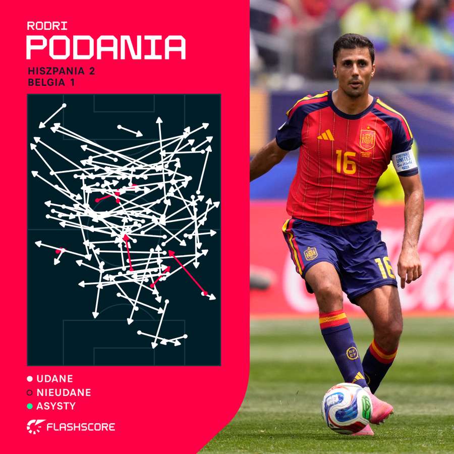 Mapa podań - Rodri Mapa podań - Rodri