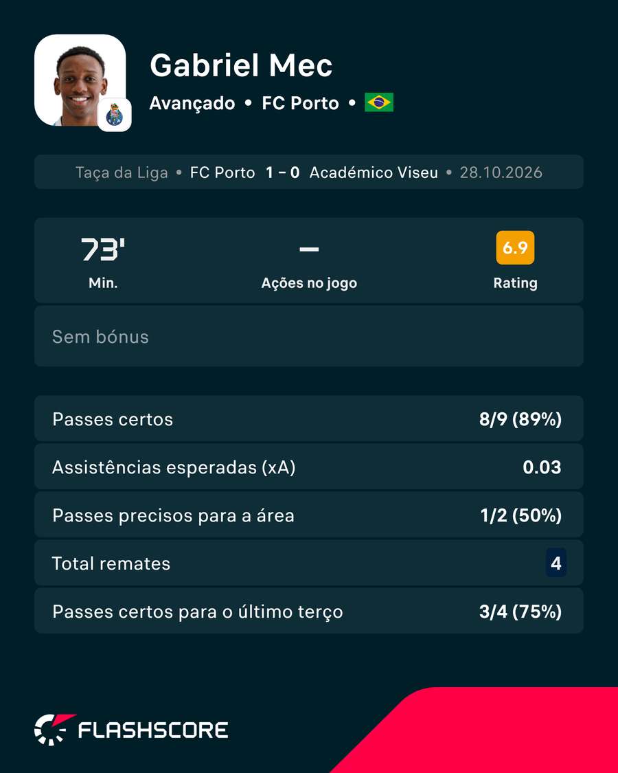 Os números de Gabriel Mec contra o Académico de Viseu Os números de Gabriel Mec contra o Académico de Viseu