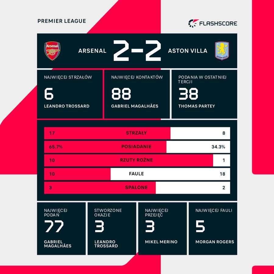 Statystyki meczu Arsenal - Aston Villa Statystyki meczu Arsenal - Aston Villa
