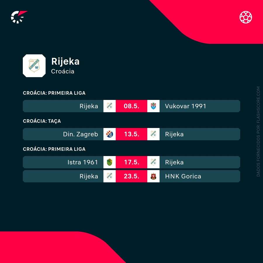 Os próximos jogos do HNK Rijeka