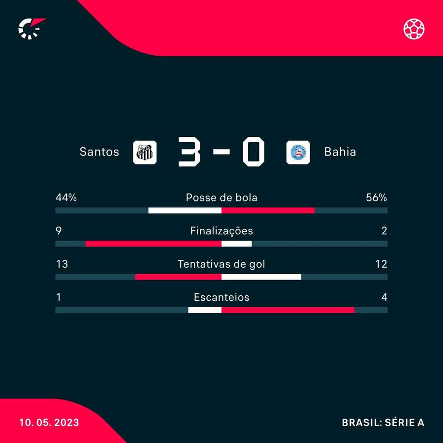 As estatísticas da vitória do Santos sobre o Bahia