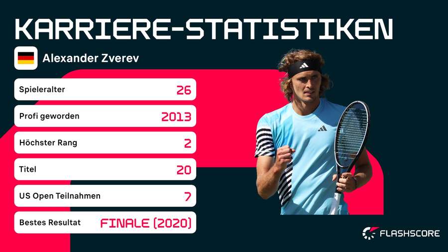 Zverev: Stats