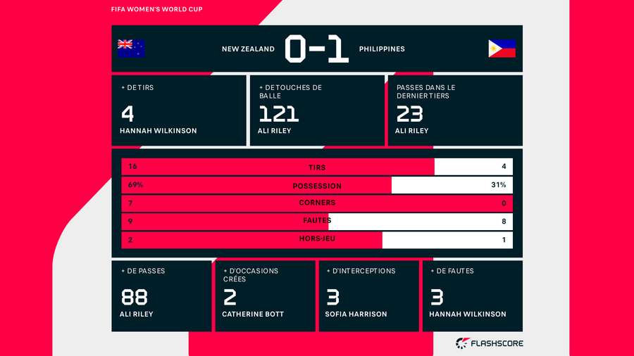 Les stat' du match.