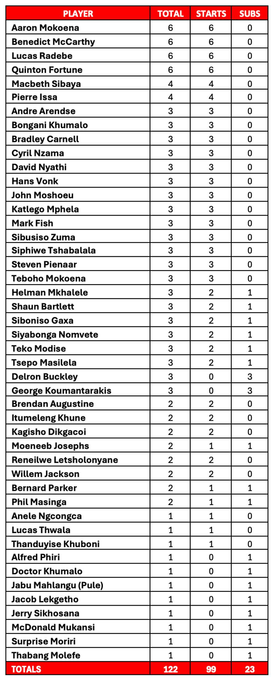 Players to have featured for Bafana Bafana at the World Cup