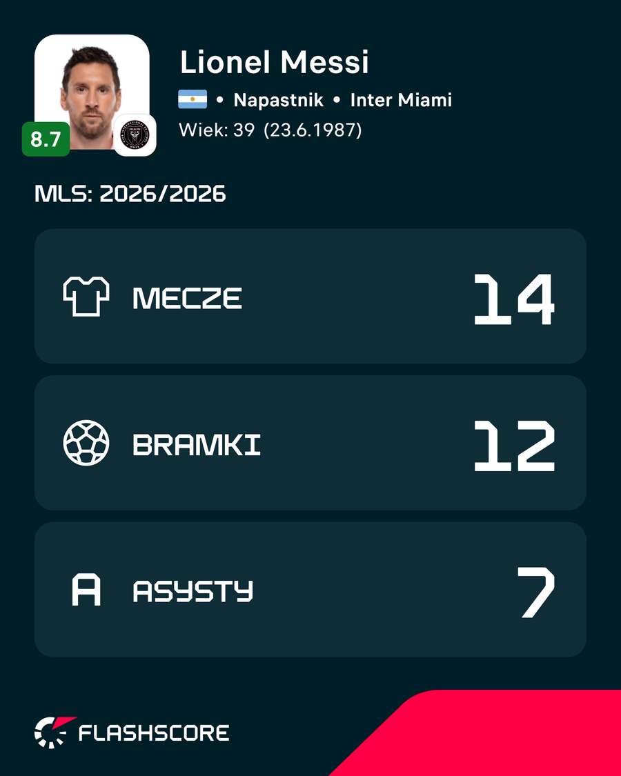 Statystyki Leo Messiego w sezonie 2026 MLS Statystyki Leo Messiego w sezonie 2026 MLS