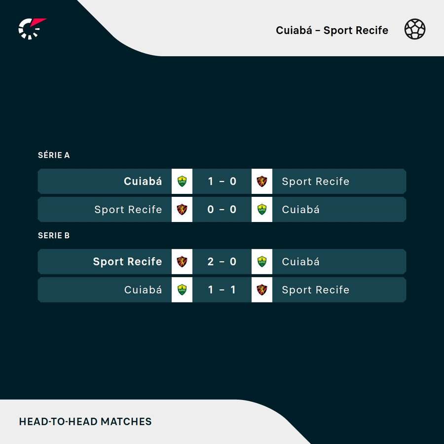 Os resultados dos últimos encontros entre Cuiabá e Sport