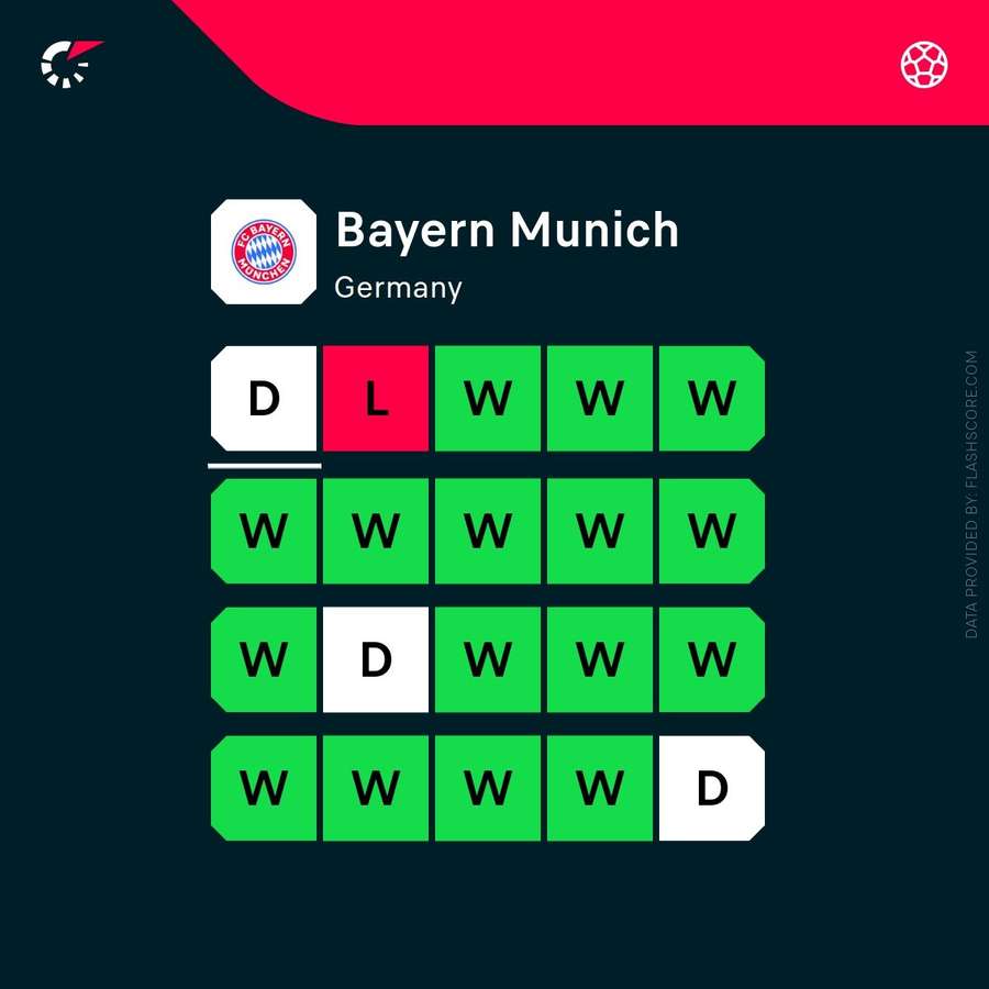 Bayern Munich's recent form