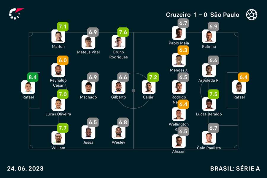 As notas dos titulares em Cruzeiro x São Paulo