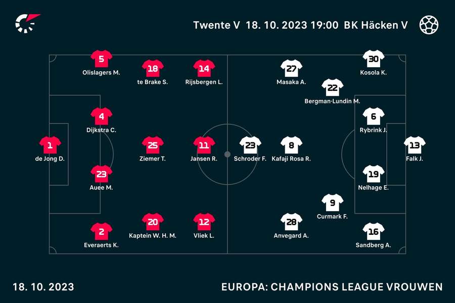 Opstellingen Twente-Häcken