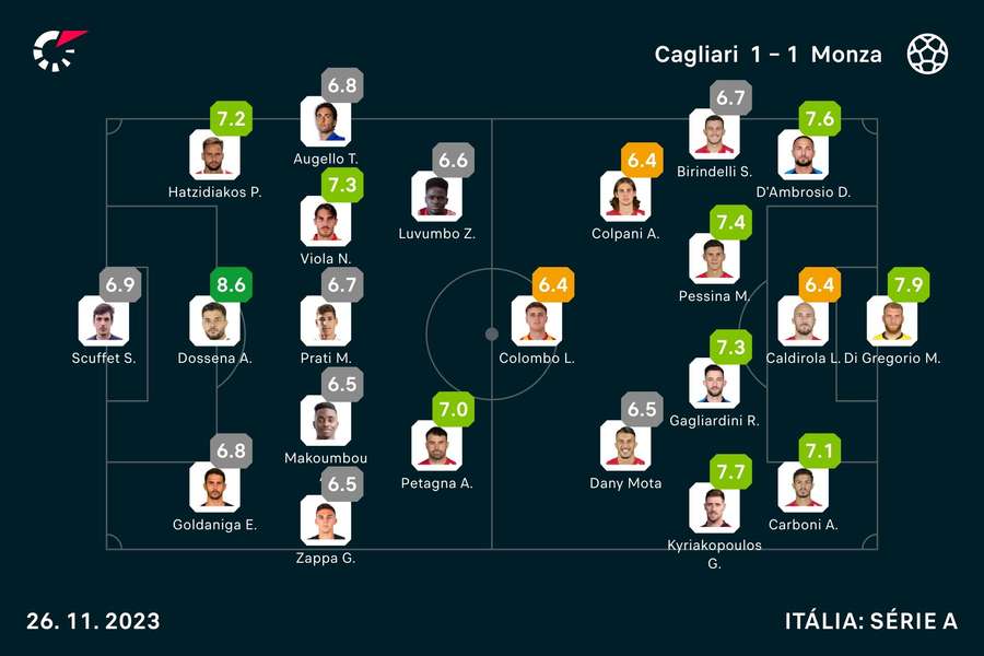 Notas finais dos jogadores