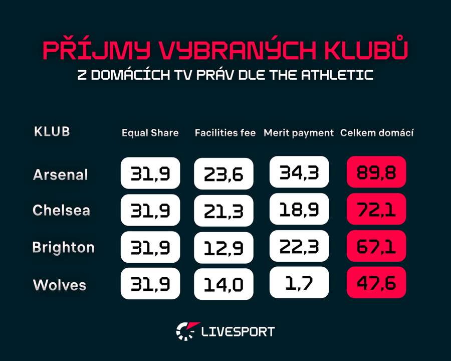 Příjmy vybraných klubů z domácích TV práv dle The Athletic. Příjmy vybraných klubů z domácích TV práv dle The Athletic.