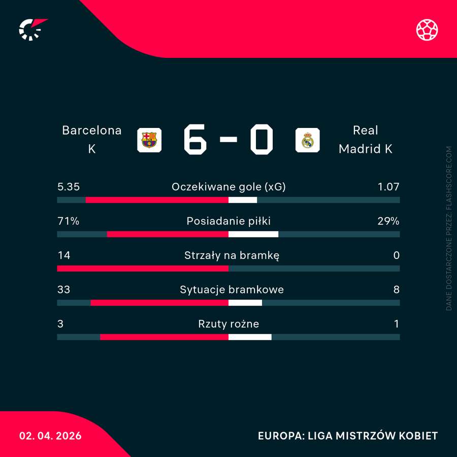 Statystyki półfinału LM Barcelona - Real