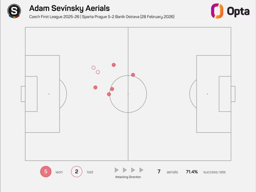 Vzdušné souboje Adama Ševínského proti Baníku.