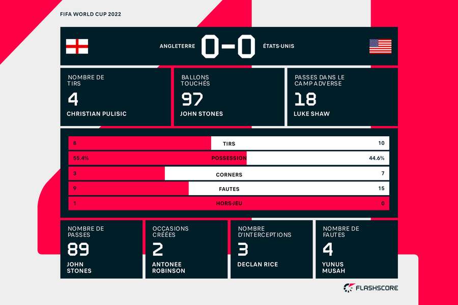 Les stats finales de la rencontre