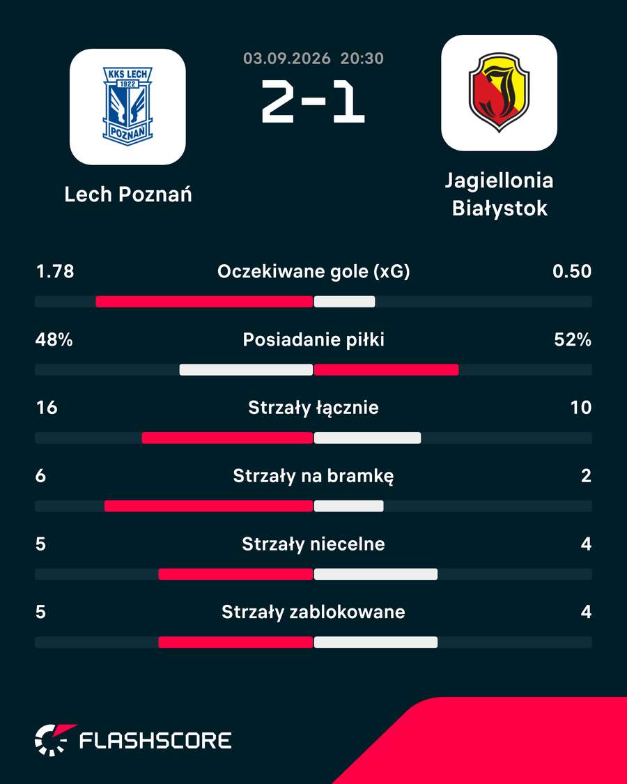 Statystyki meczu Lech Poznań - Jagiellonia Białystok