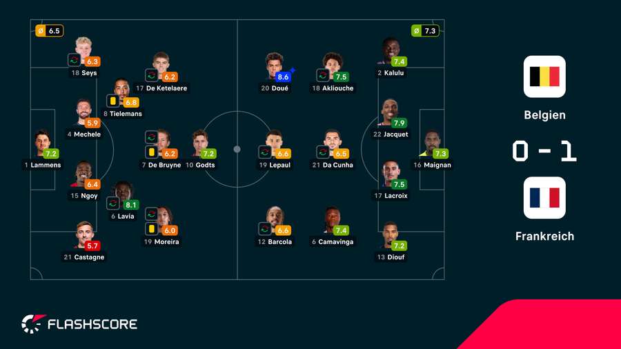 Spielernoten: Belgien vs. Frankreich Spielernoten: Belgien vs. Frankreich