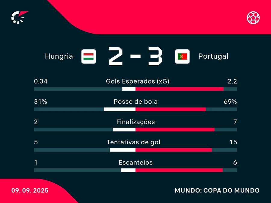 As estatísticas de Hungria x Portugal As estatísticas de Hungria x Portugal