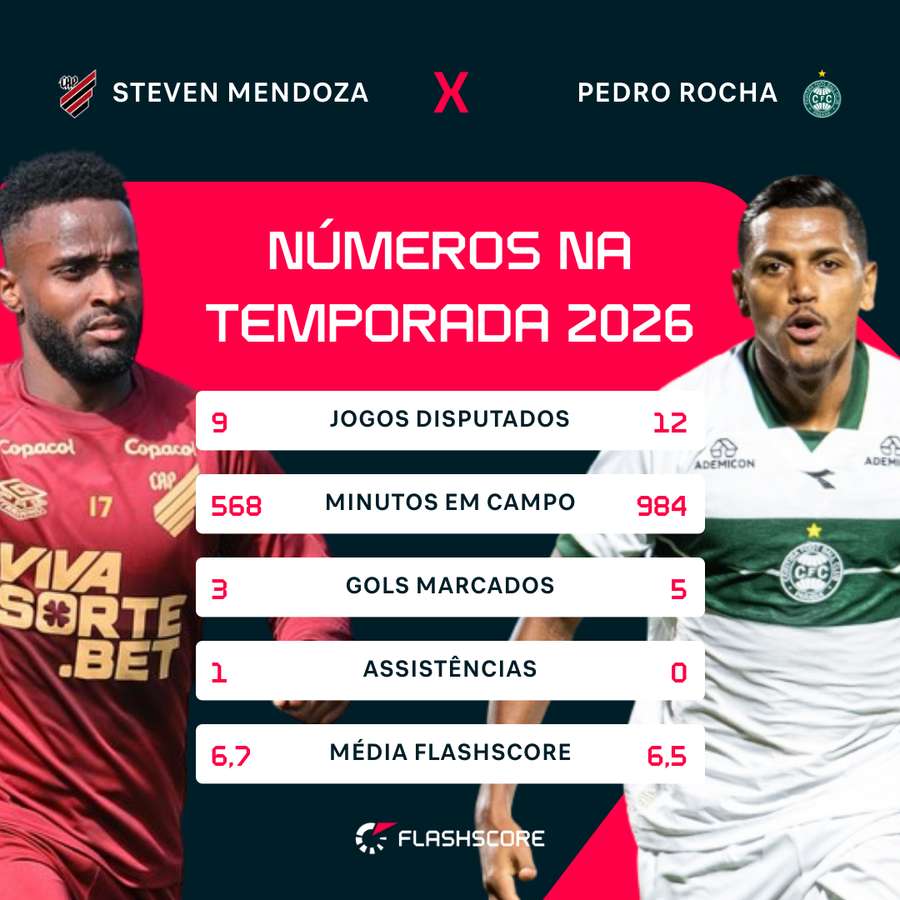 Raio-x: Mendoza x Pedro Rocha