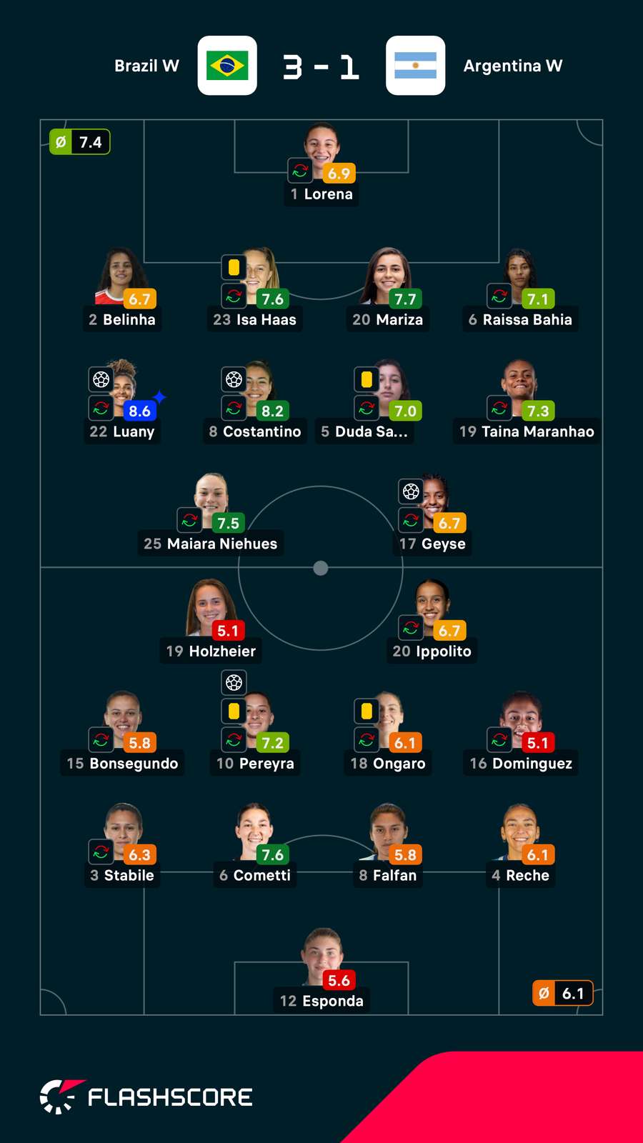 As notas das jogadoras titulares de Brasil e Argentina As notas das jogadoras titulares de Brasil e Argentina