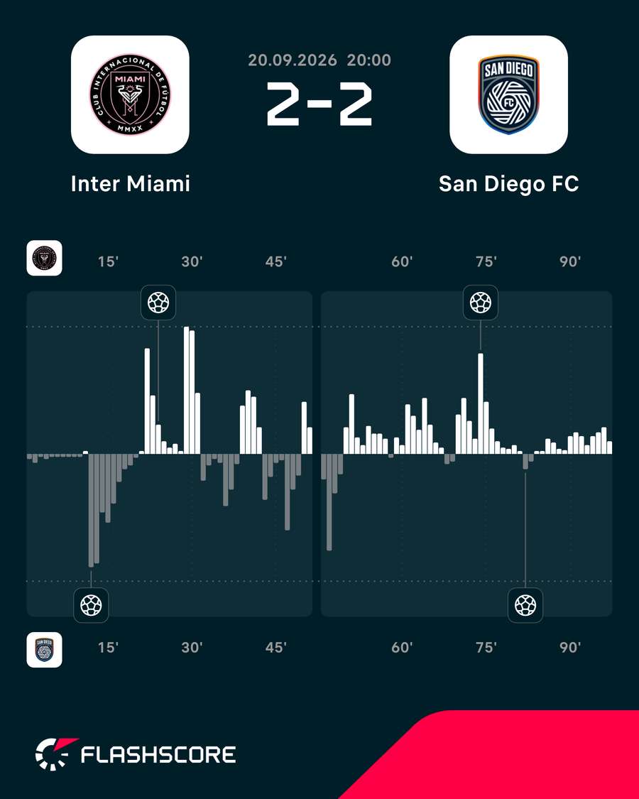 Gráfico de pressão do jogo Gráfico de pressão do jogo