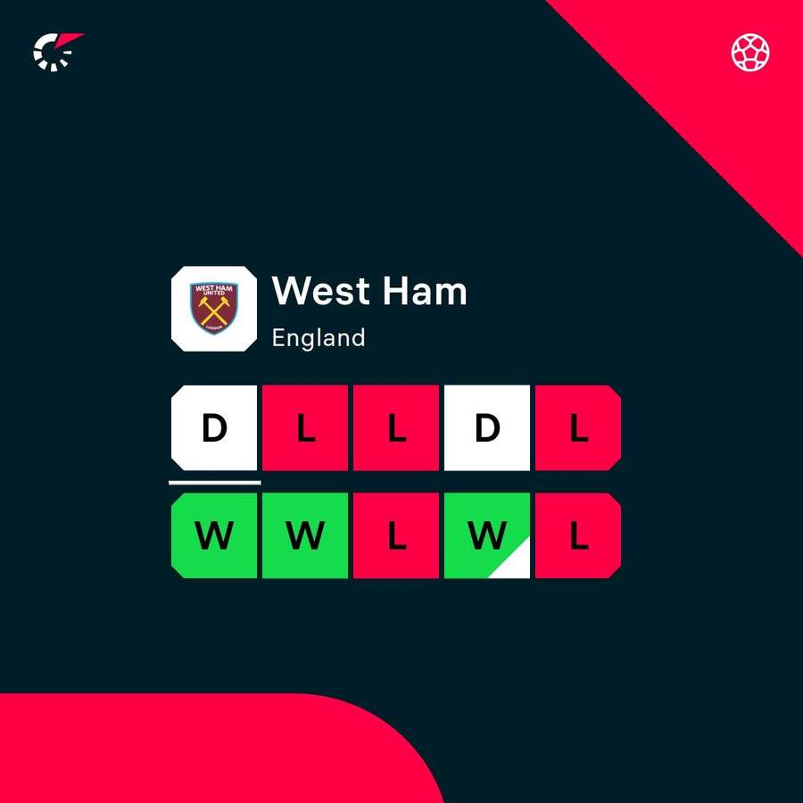 West Ham latest form