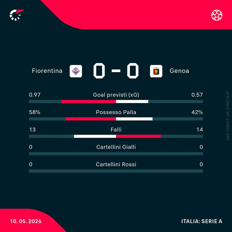 Le statistiche del match