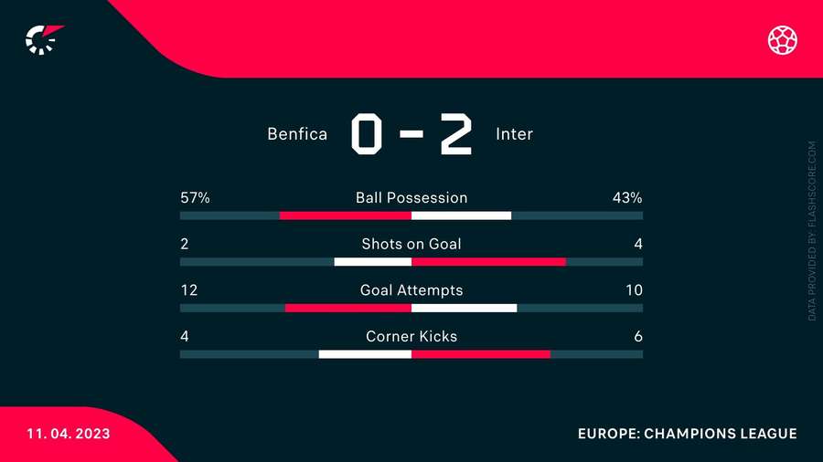 Match stats