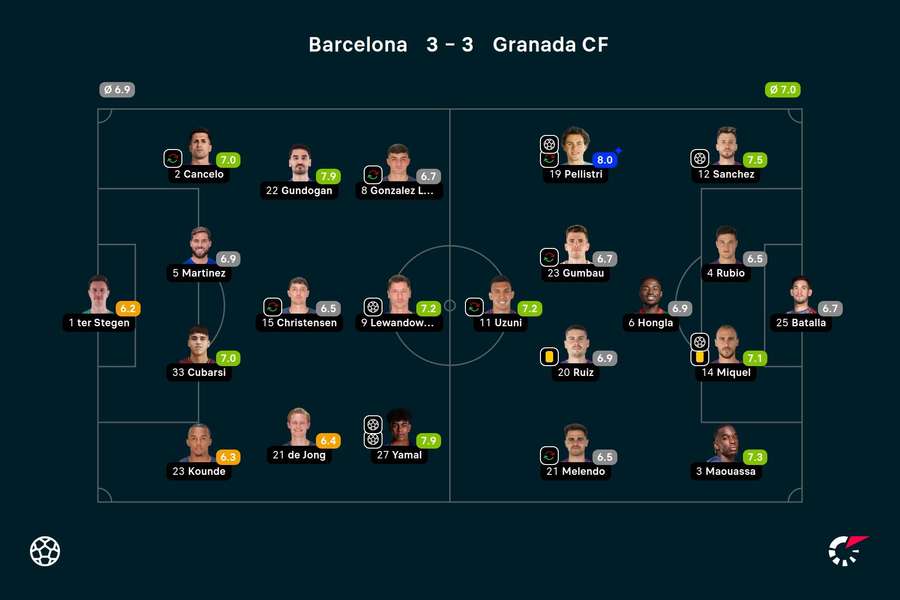 Barcelona - Granada player ratings