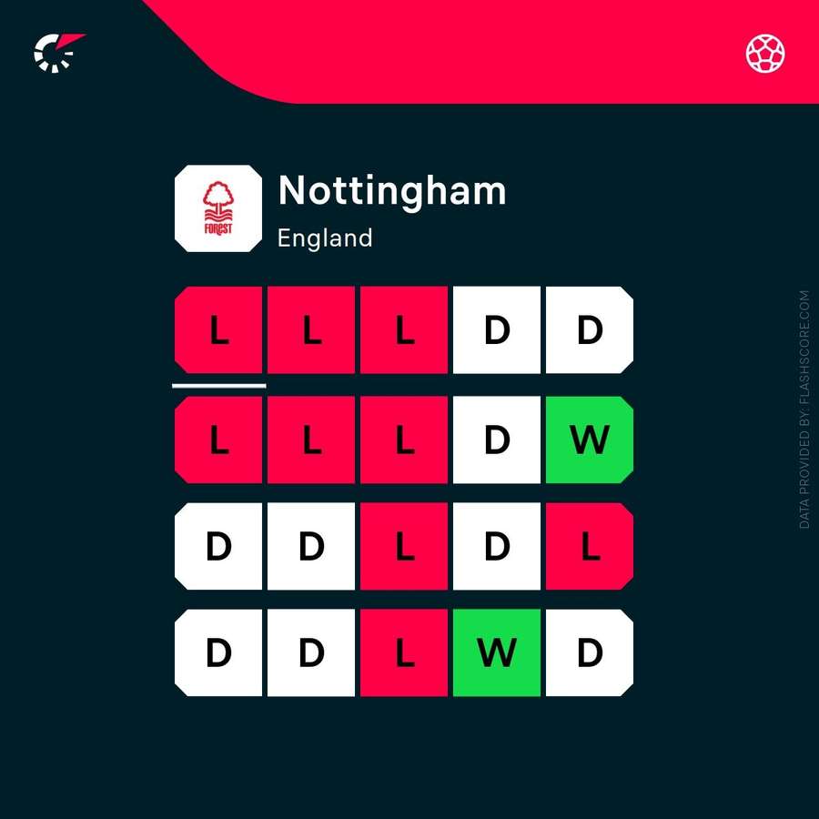Nottingham Forest's current form Nottingham Forest's current form