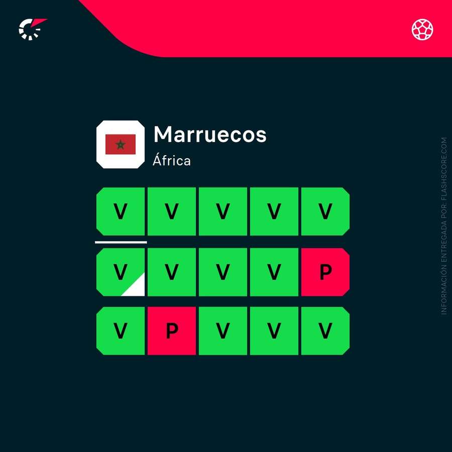 Últimos partidos de Marruecos Últimos partidos de Marruecos
