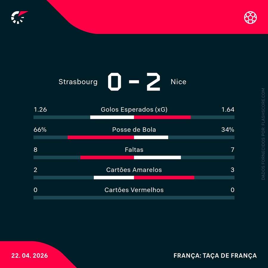 Estatísticas do encontro